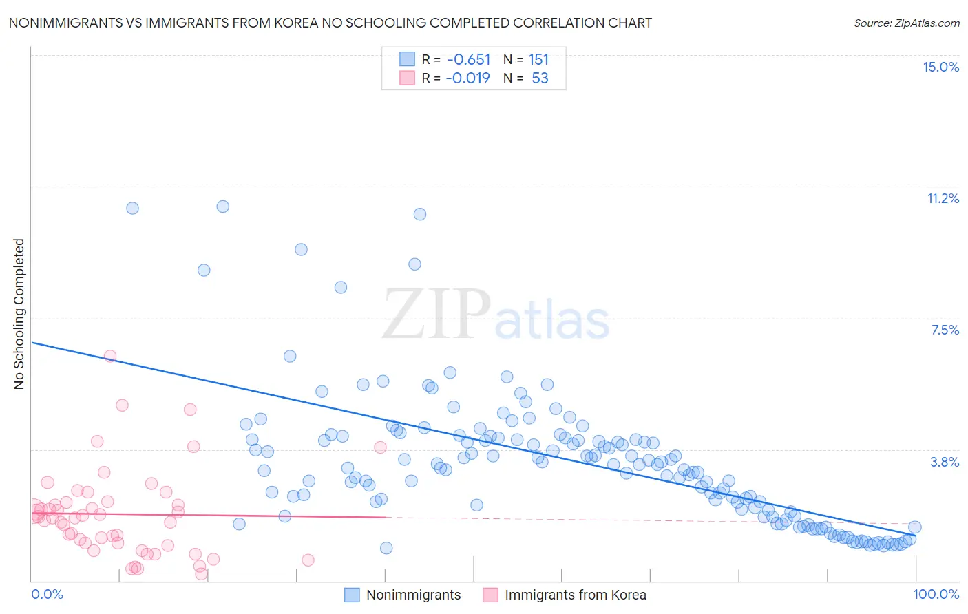 Nonimmigrants vs Immigrants from Korea No Schooling Completed