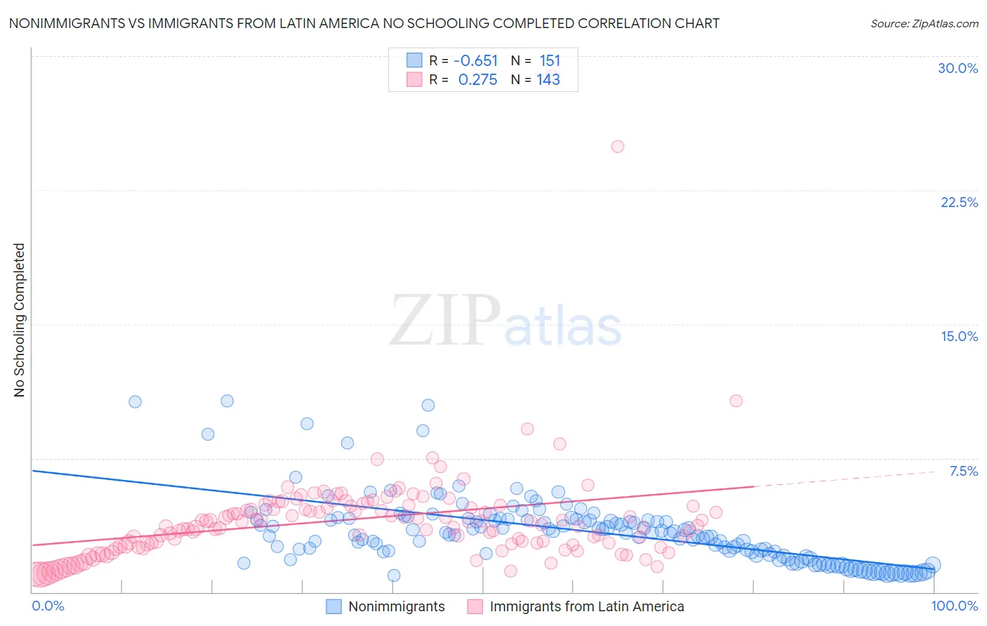 Nonimmigrants vs Immigrants from Latin America No Schooling Completed