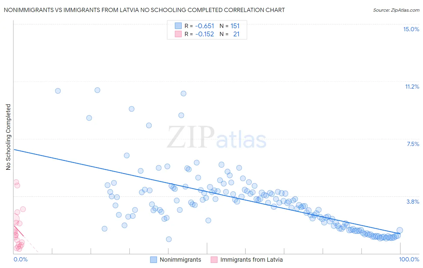 Nonimmigrants vs Immigrants from Latvia No Schooling Completed