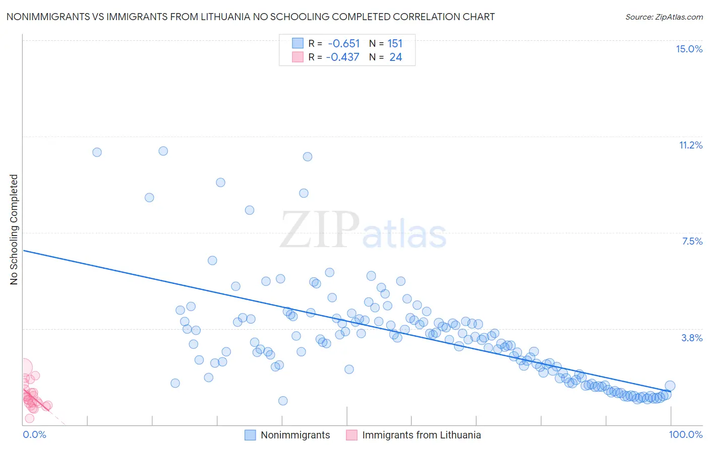 Nonimmigrants vs Immigrants from Lithuania No Schooling Completed