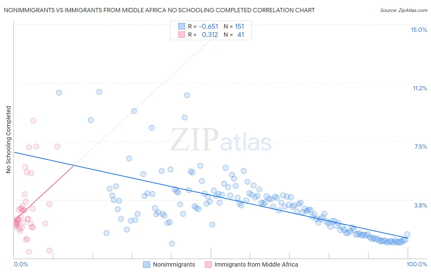 Nonimmigrants vs Immigrants from Middle Africa No Schooling Completed