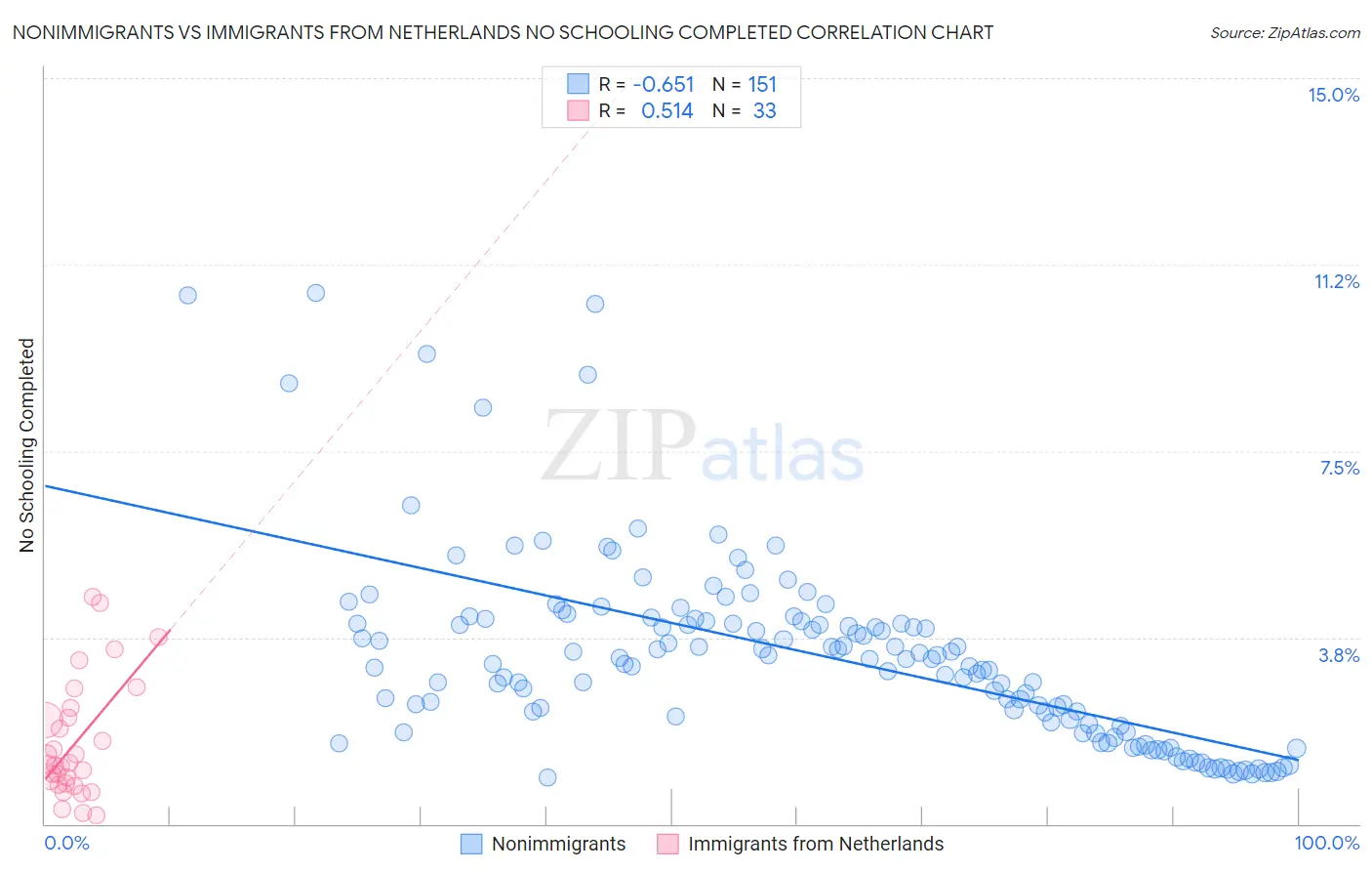 Nonimmigrants vs Immigrants from Netherlands No Schooling Completed