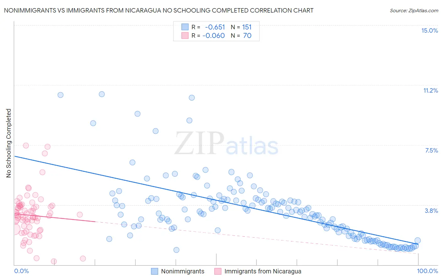 Nonimmigrants vs Immigrants from Nicaragua No Schooling Completed
