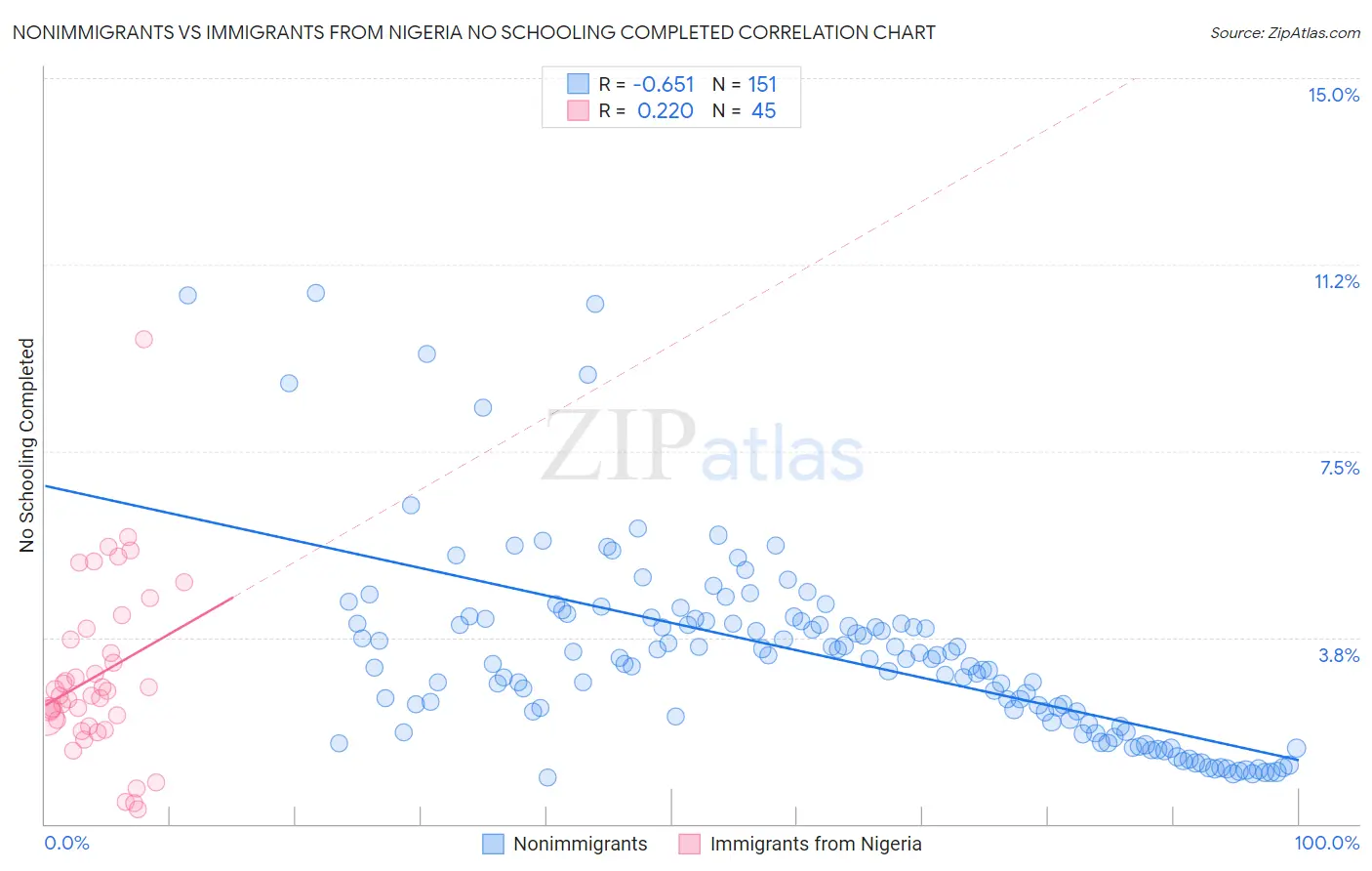 Nonimmigrants vs Immigrants from Nigeria No Schooling Completed