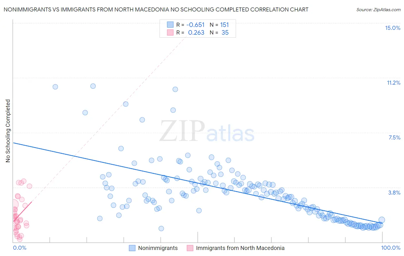 Nonimmigrants vs Immigrants from North Macedonia No Schooling Completed