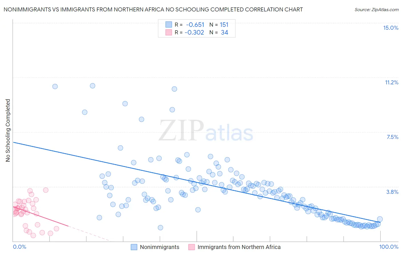Nonimmigrants vs Immigrants from Northern Africa No Schooling Completed