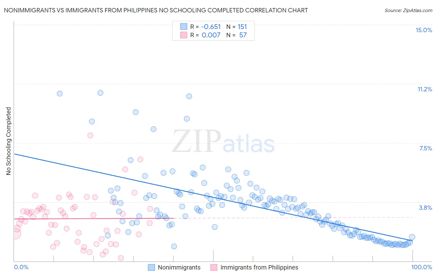 Nonimmigrants vs Immigrants from Philippines No Schooling Completed