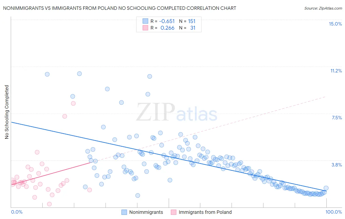 Nonimmigrants vs Immigrants from Poland No Schooling Completed