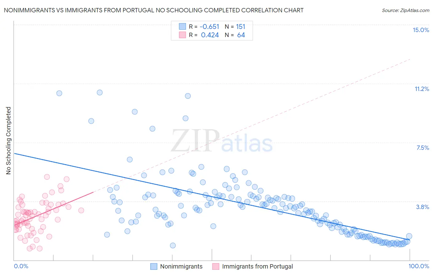 Nonimmigrants vs Immigrants from Portugal No Schooling Completed