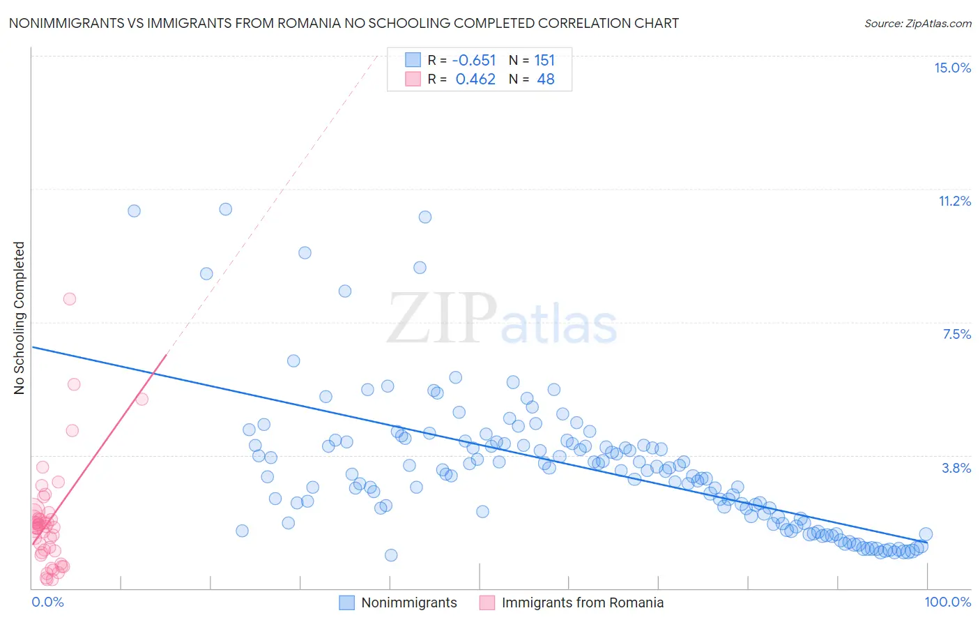 Nonimmigrants vs Immigrants from Romania No Schooling Completed