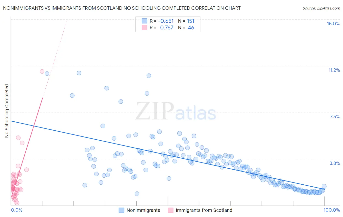 Nonimmigrants vs Immigrants from Scotland No Schooling Completed