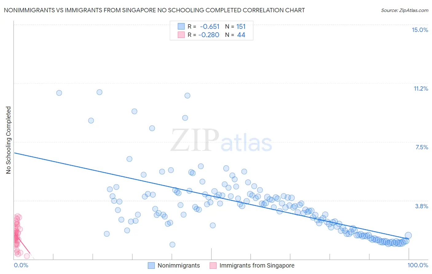 Nonimmigrants vs Immigrants from Singapore No Schooling Completed