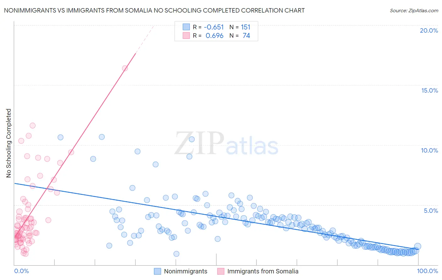 Nonimmigrants vs Immigrants from Somalia No Schooling Completed