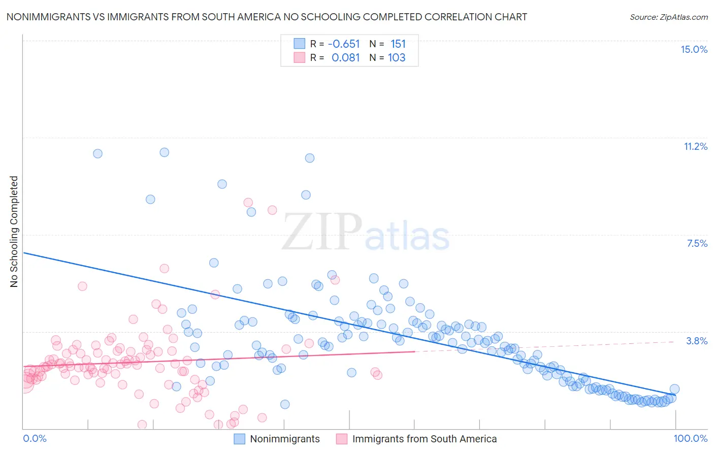 Nonimmigrants vs Immigrants from South America No Schooling Completed