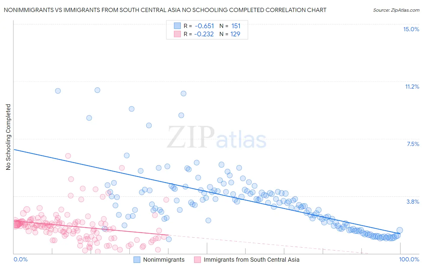 Nonimmigrants vs Immigrants from South Central Asia No Schooling Completed