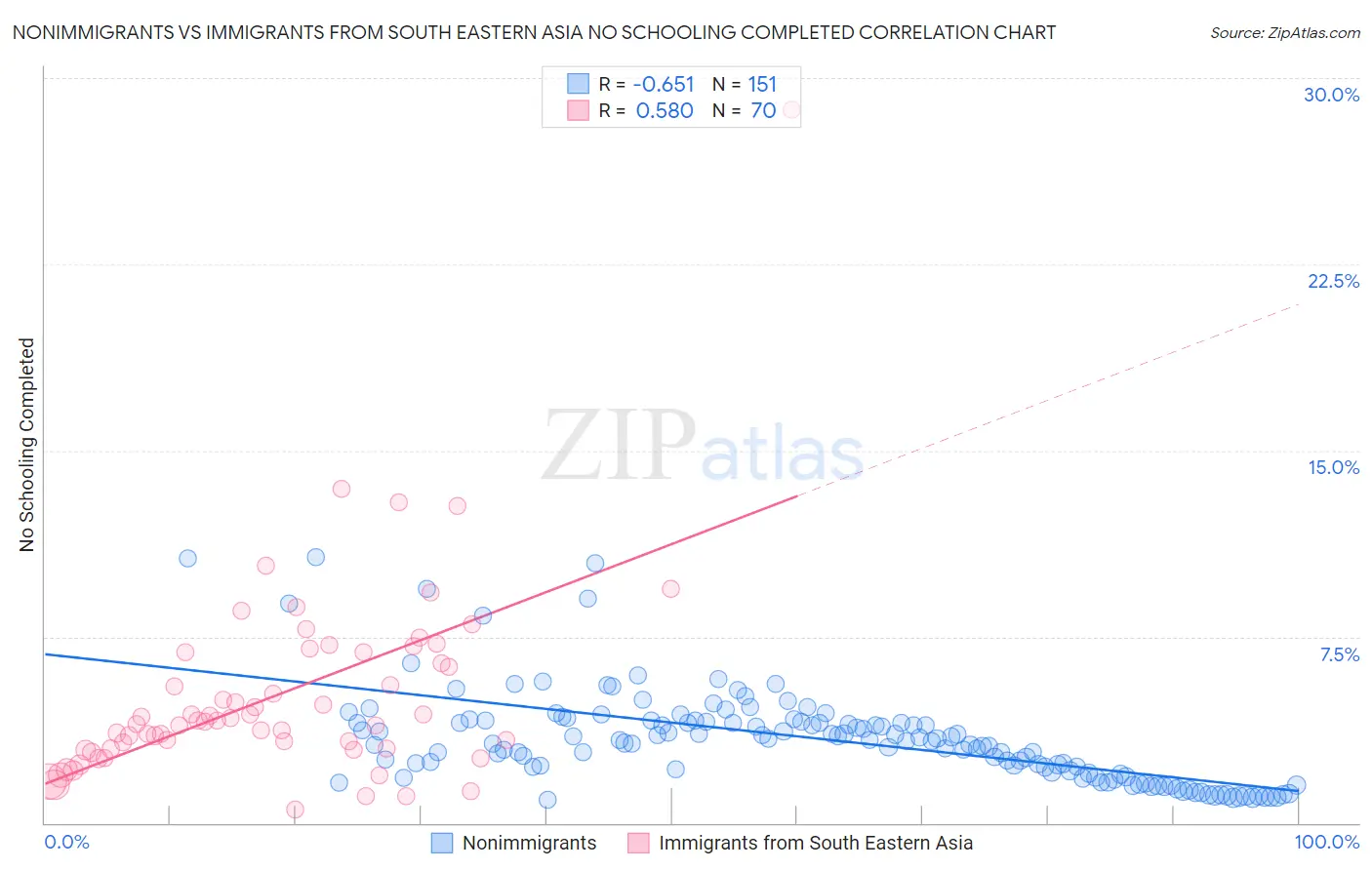 Nonimmigrants vs Immigrants from South Eastern Asia No Schooling Completed