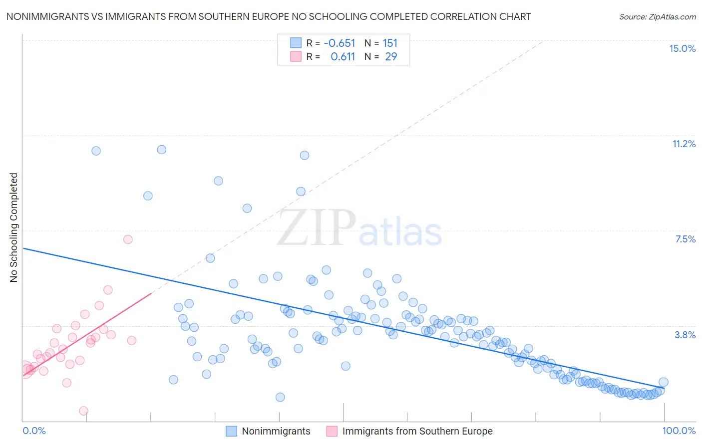Nonimmigrants vs Immigrants from Southern Europe No Schooling Completed