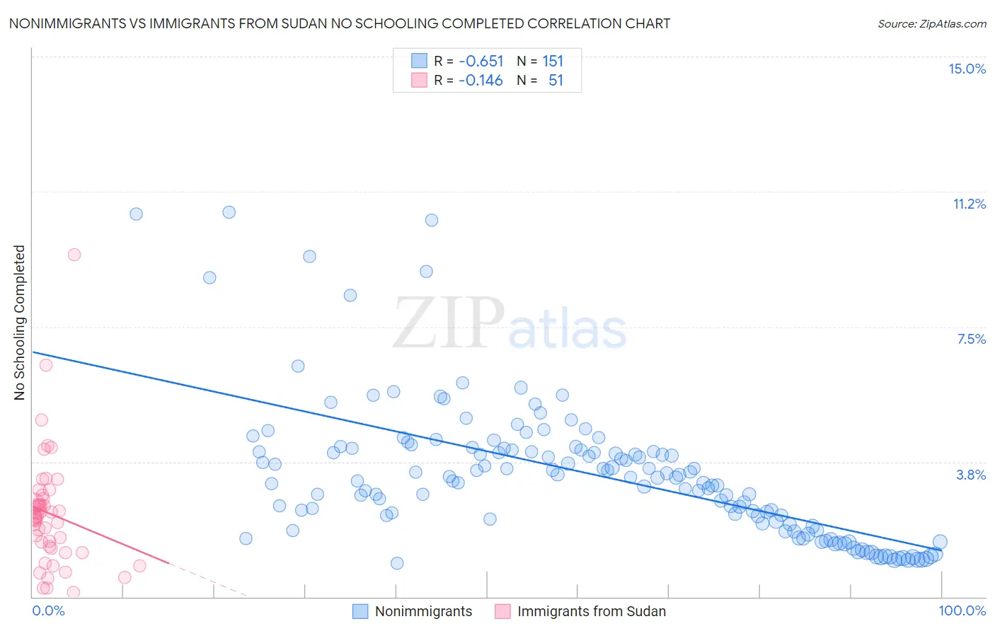 Nonimmigrants vs Immigrants from Sudan No Schooling Completed
