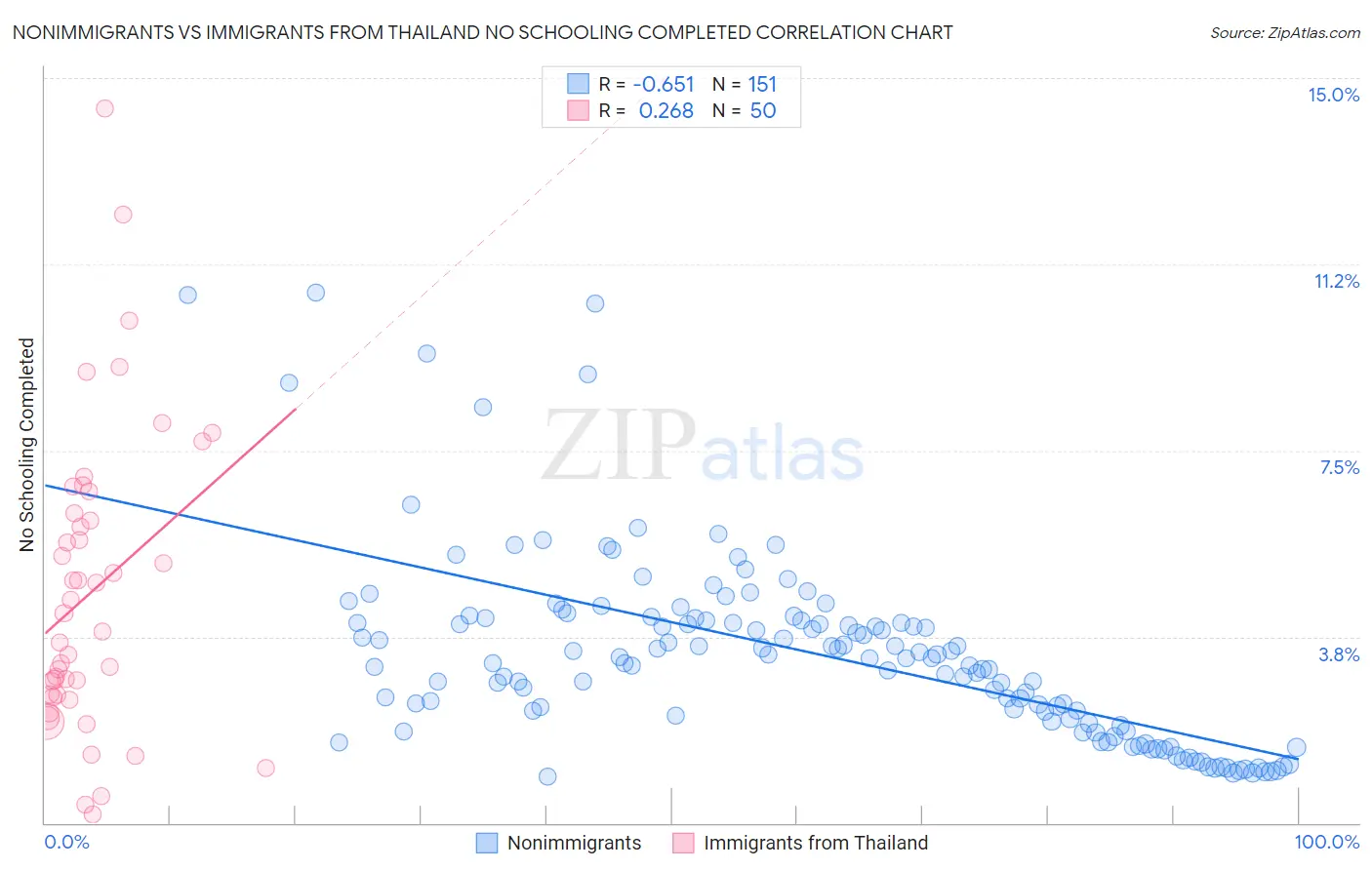 Nonimmigrants vs Immigrants from Thailand No Schooling Completed