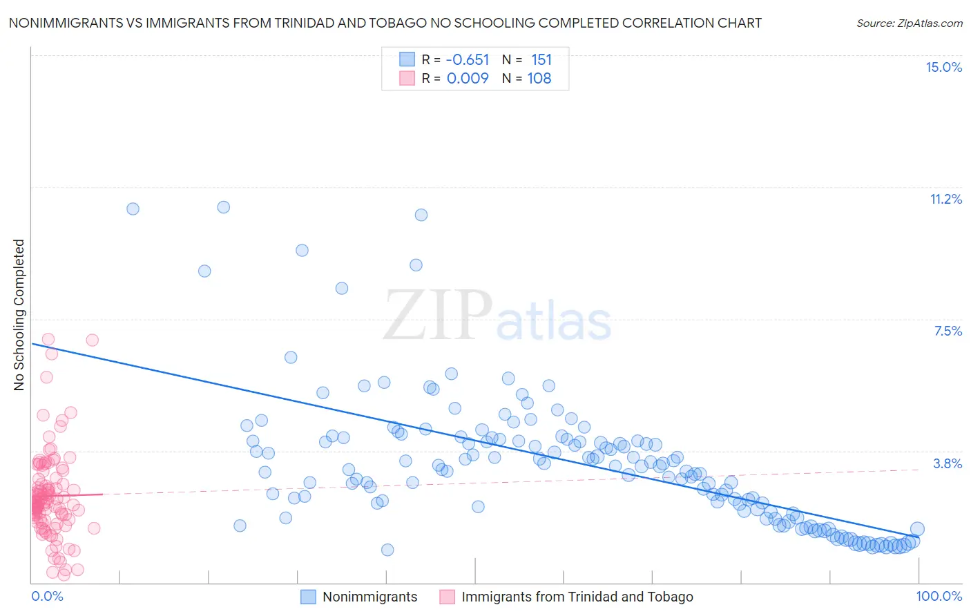 Nonimmigrants vs Immigrants from Trinidad and Tobago No Schooling Completed