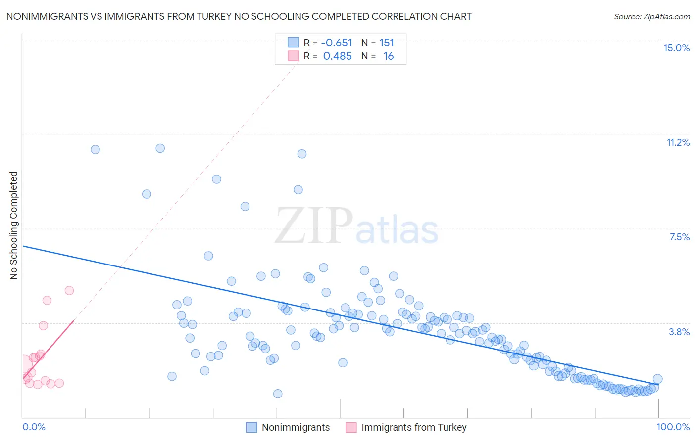 Nonimmigrants vs Immigrants from Turkey No Schooling Completed