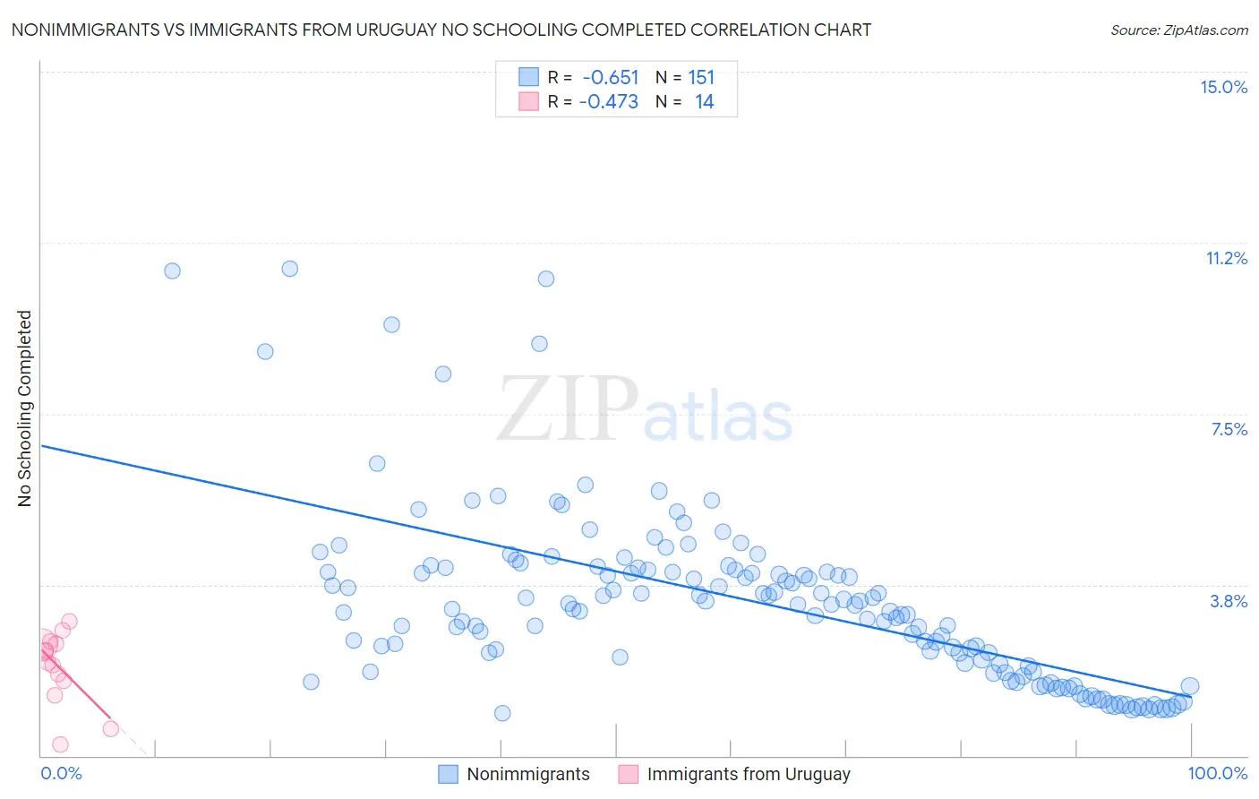 Nonimmigrants vs Immigrants from Uruguay No Schooling Completed