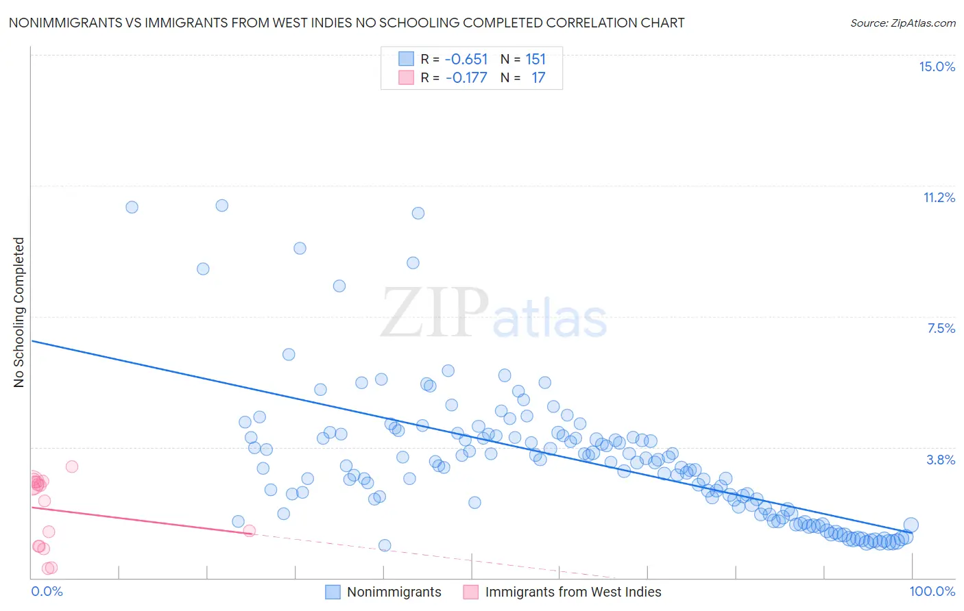 Nonimmigrants vs Immigrants from West Indies No Schooling Completed
