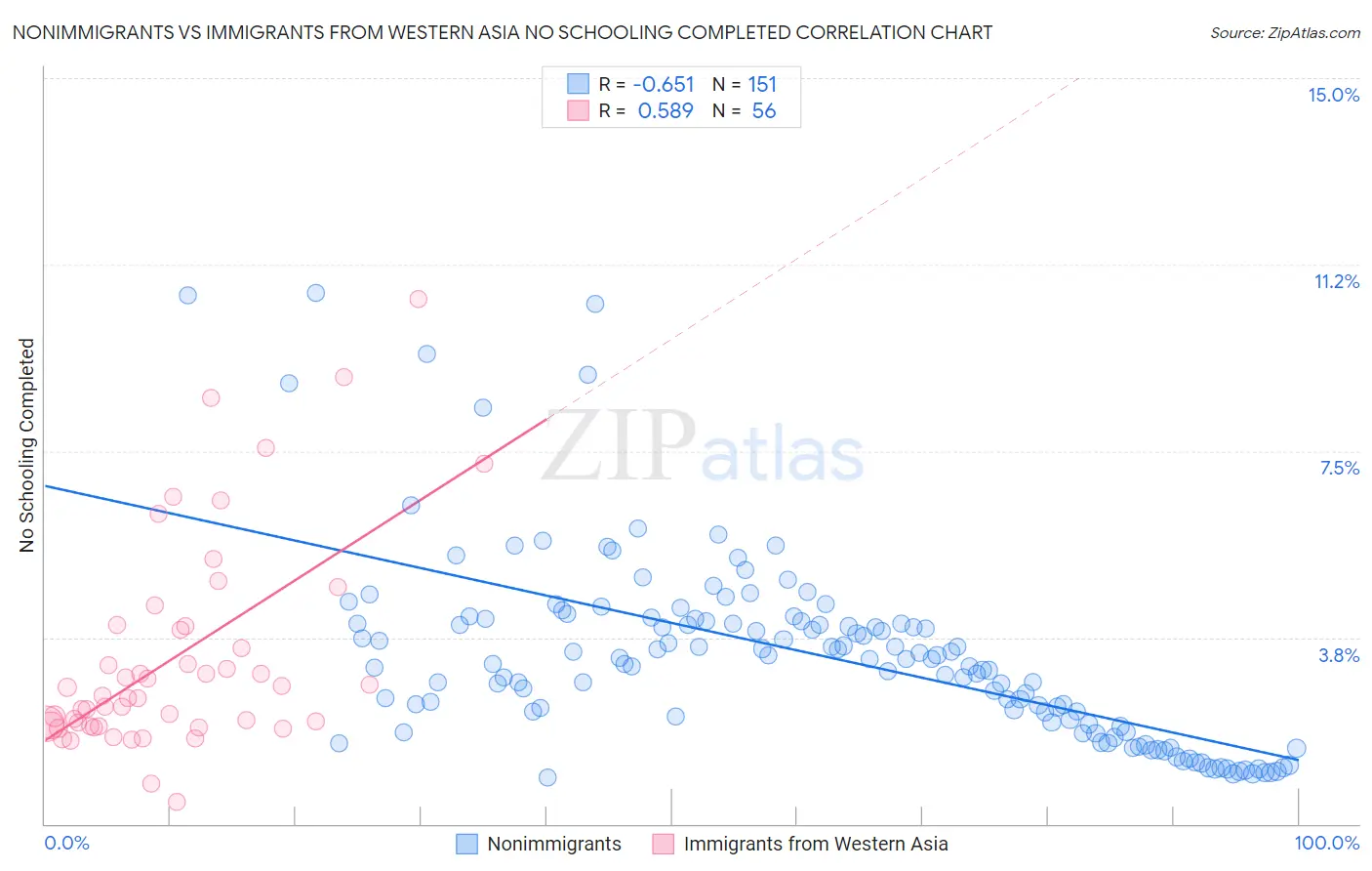 Nonimmigrants vs Immigrants from Western Asia No Schooling Completed