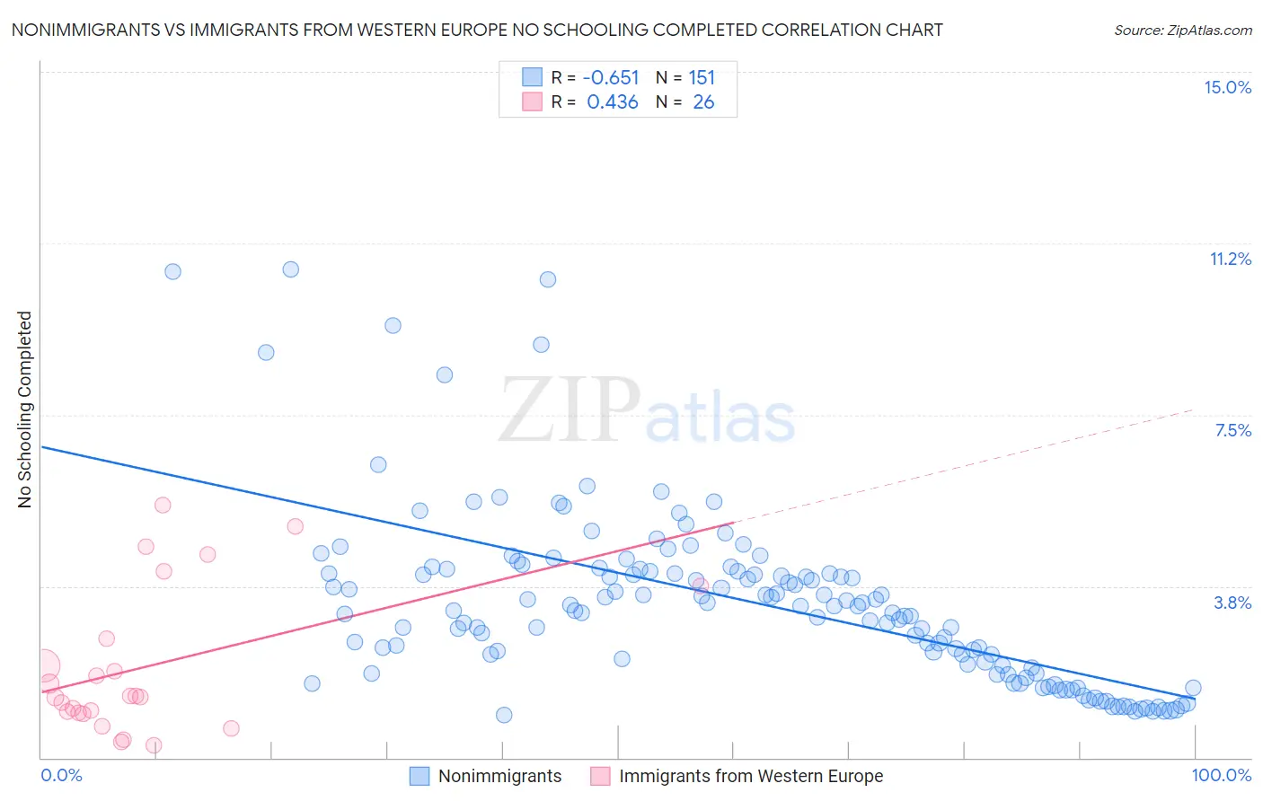 Nonimmigrants vs Immigrants from Western Europe No Schooling Completed