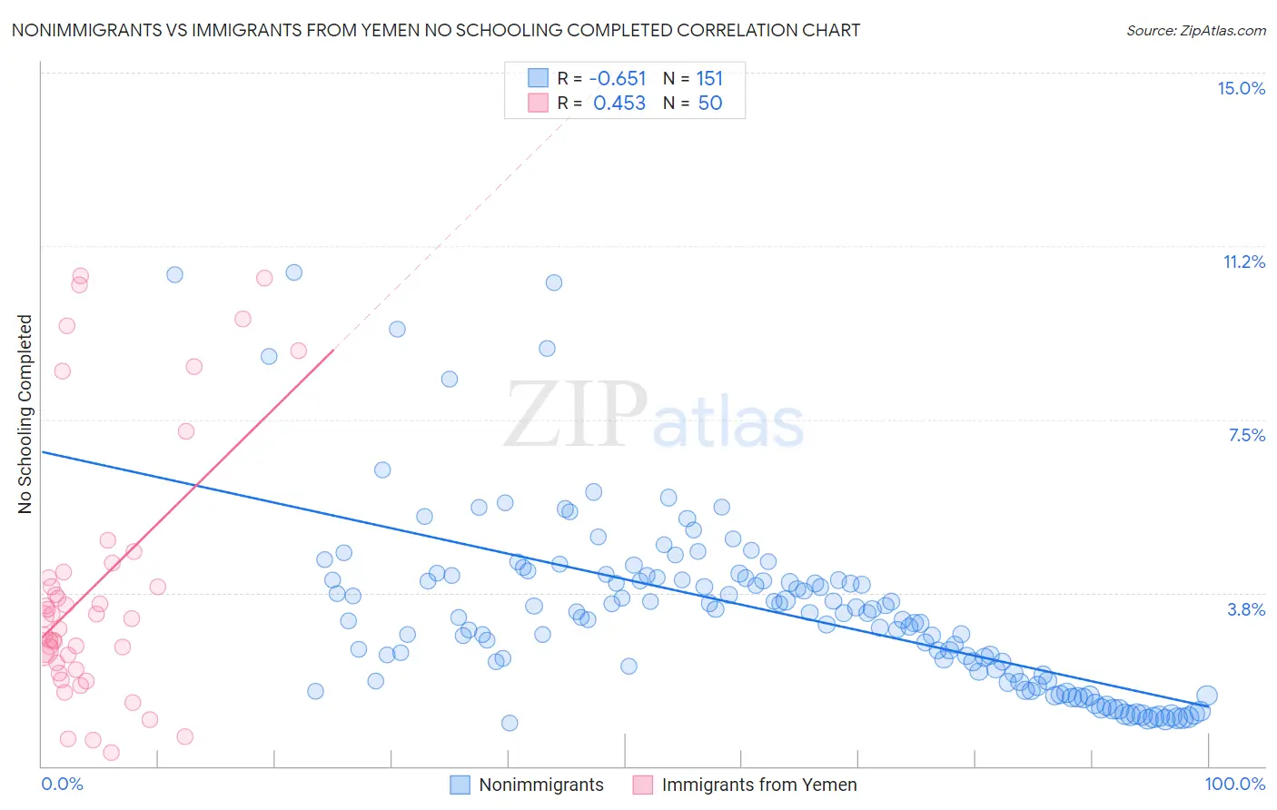 Nonimmigrants vs Immigrants from Yemen No Schooling Completed
