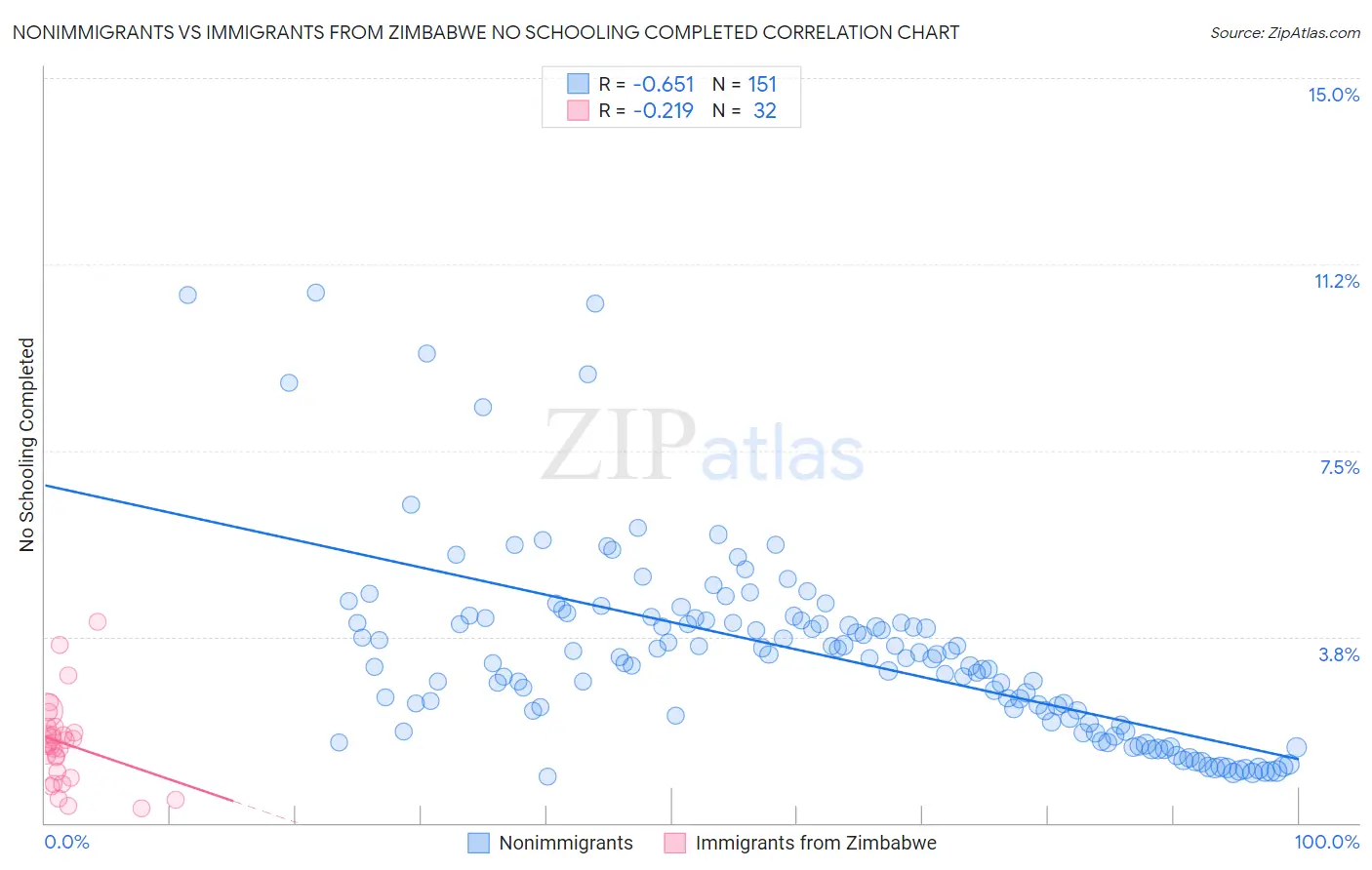 Nonimmigrants vs Immigrants from Zimbabwe No Schooling Completed