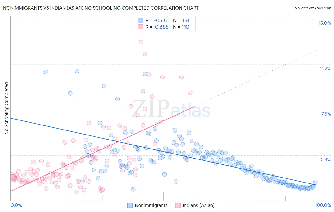 Nonimmigrants vs Indian (Asian) No Schooling Completed