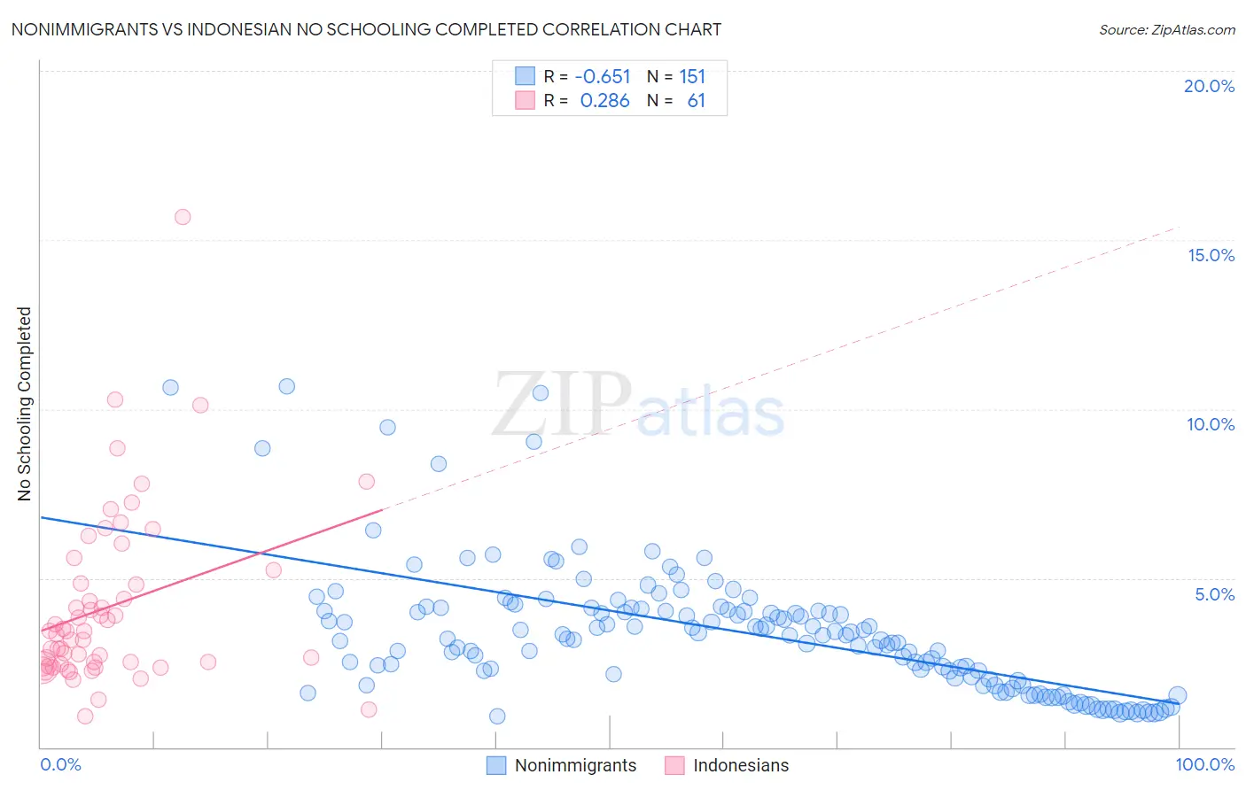 Nonimmigrants vs Indonesian No Schooling Completed