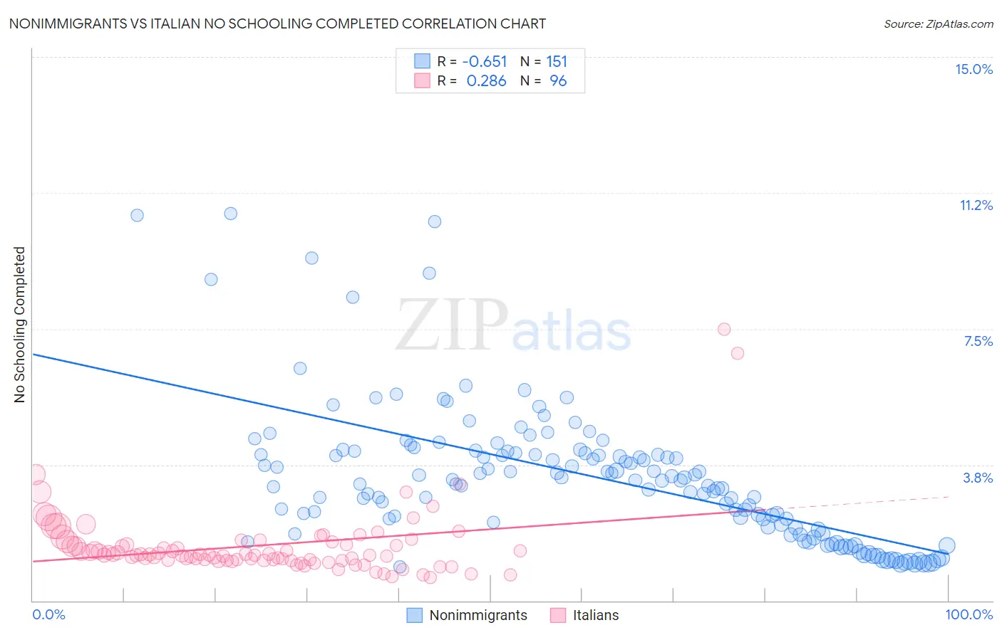 Nonimmigrants vs Italian No Schooling Completed