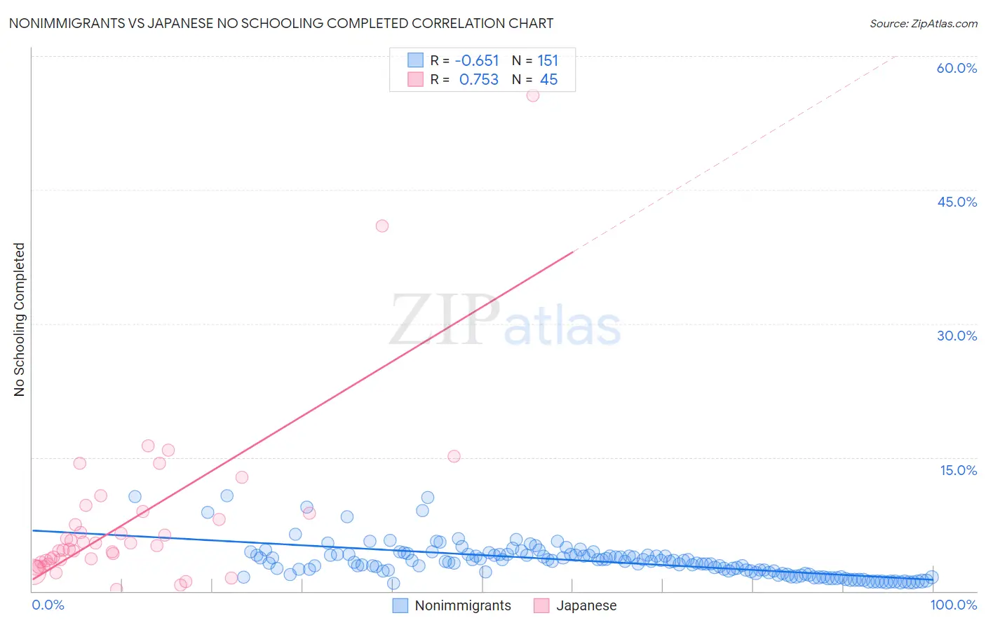 Nonimmigrants vs Japanese No Schooling Completed