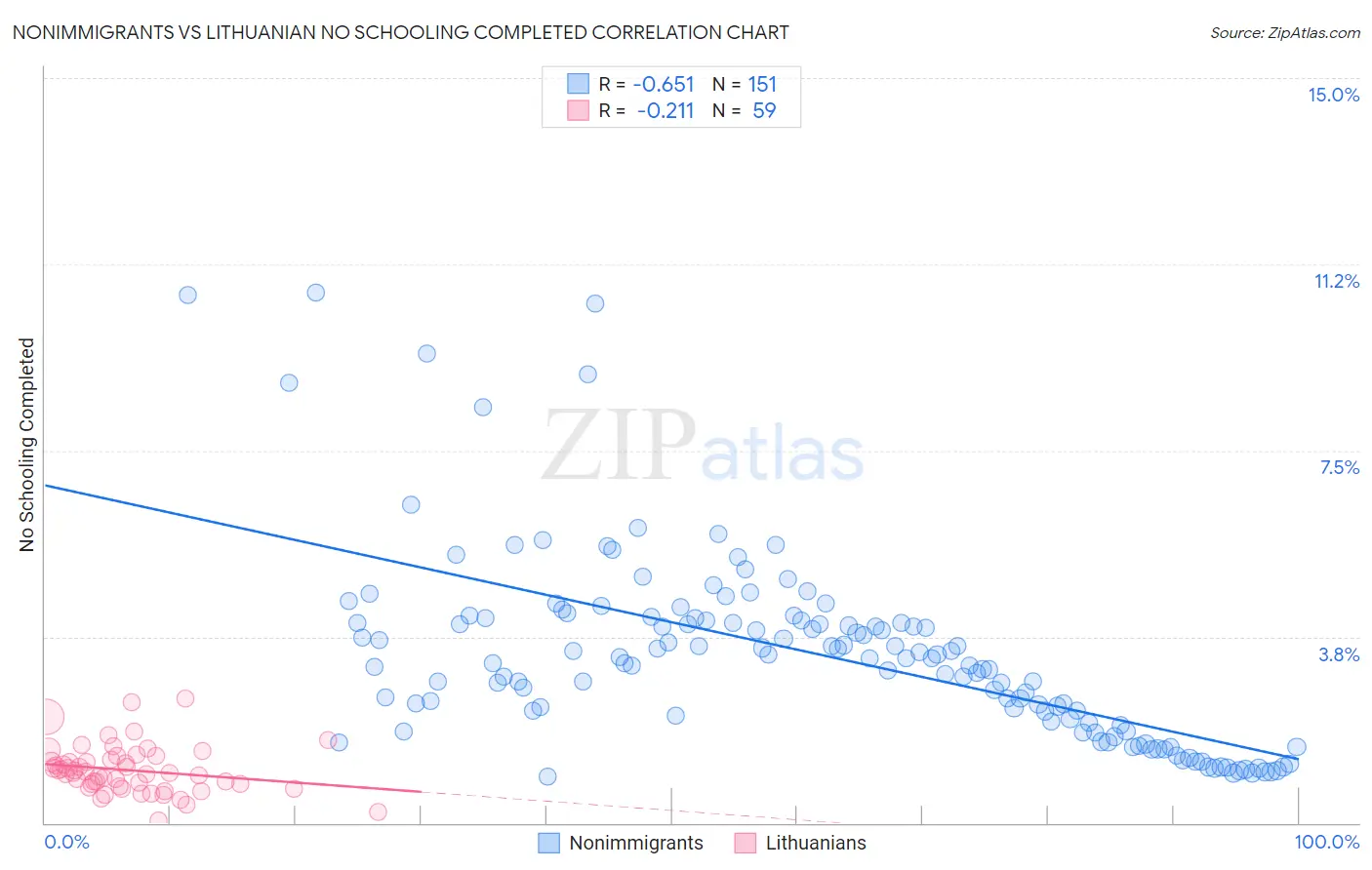 Nonimmigrants vs Lithuanian No Schooling Completed