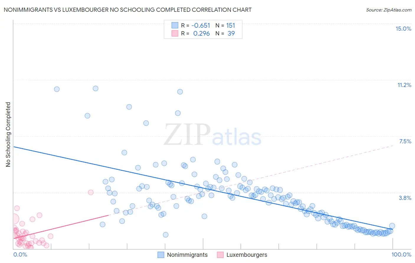 Nonimmigrants vs Luxembourger No Schooling Completed