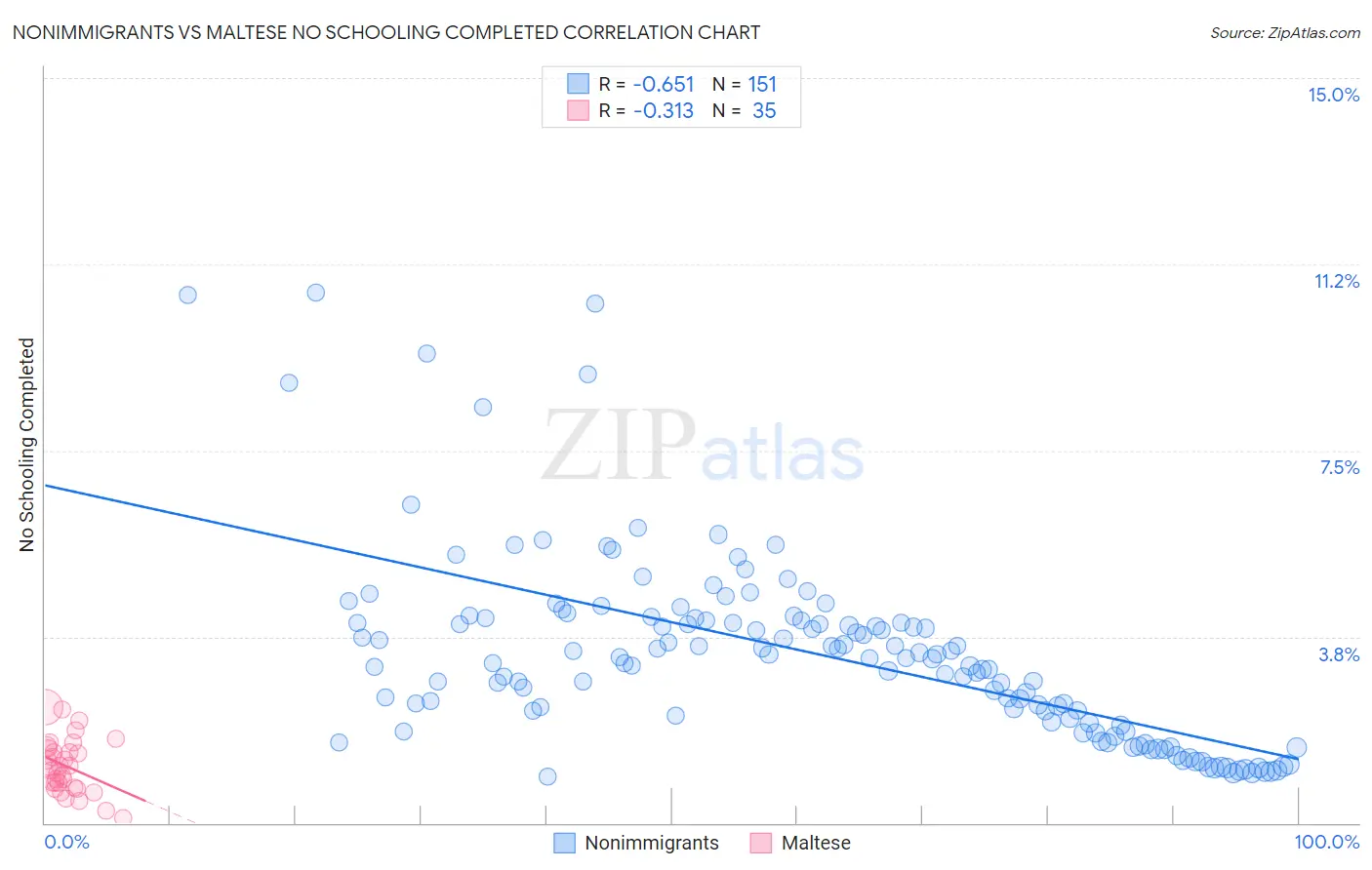 Nonimmigrants vs Maltese No Schooling Completed