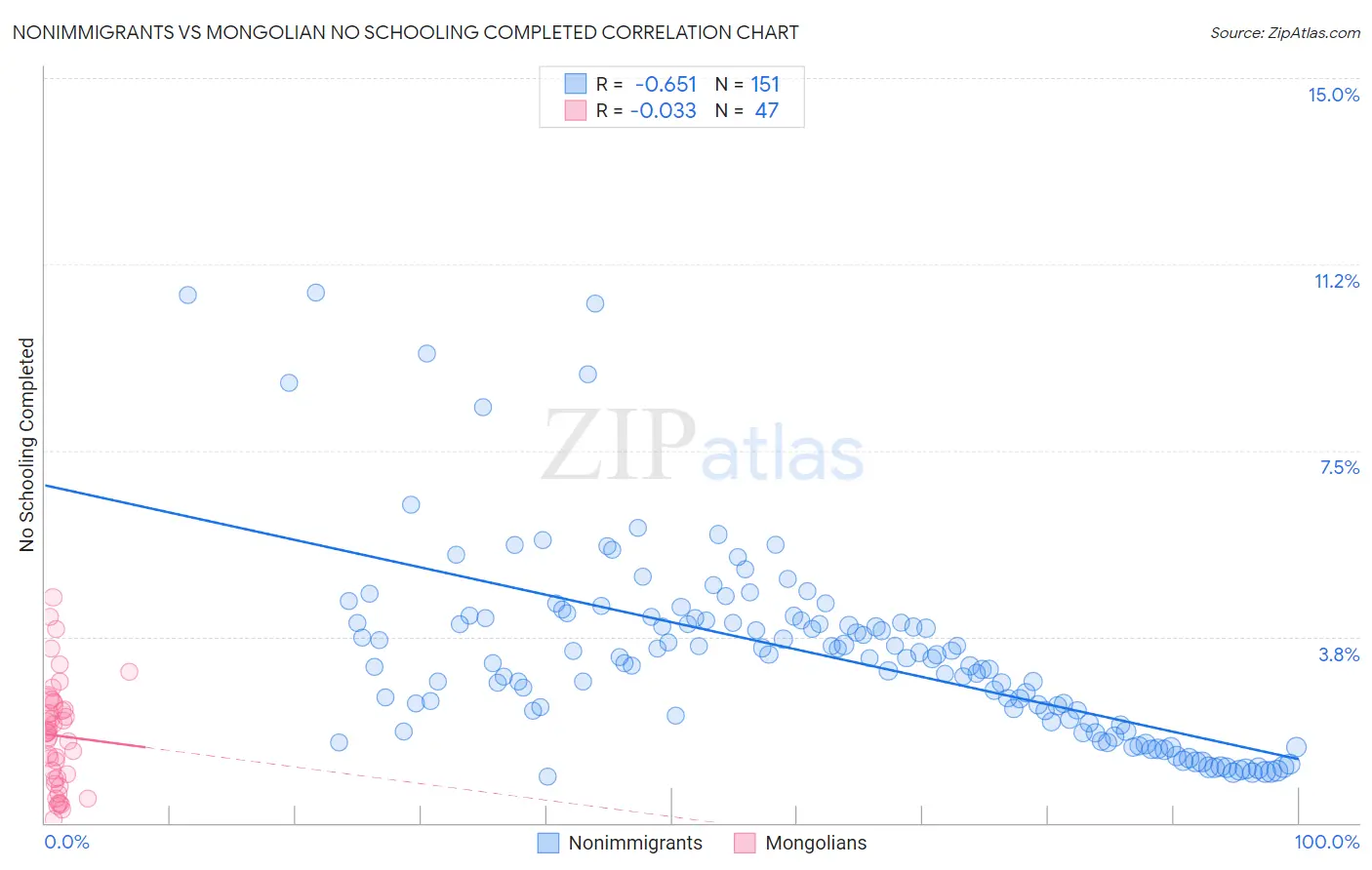 Nonimmigrants vs Mongolian No Schooling Completed