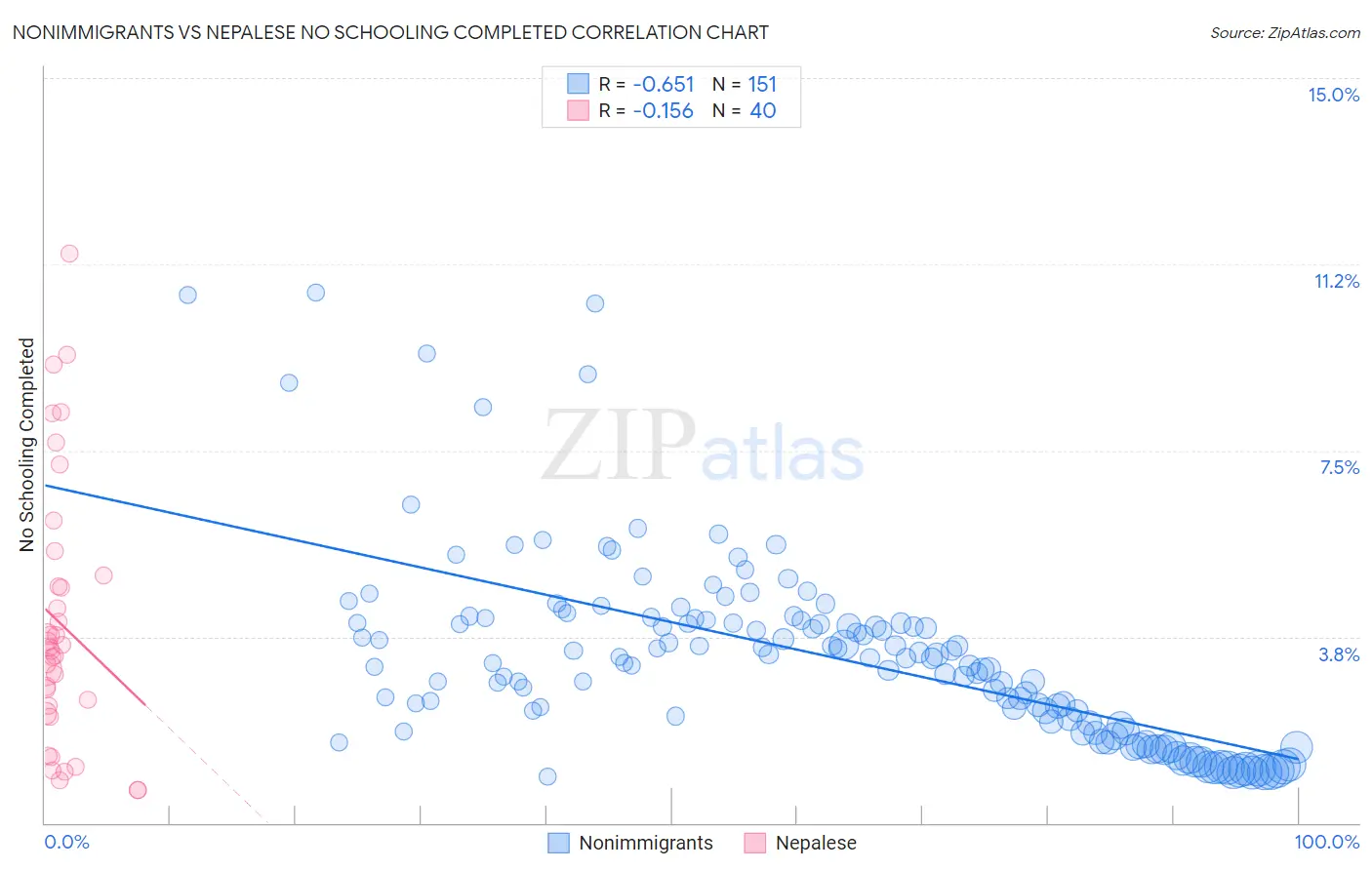 Nonimmigrants vs Nepalese No Schooling Completed