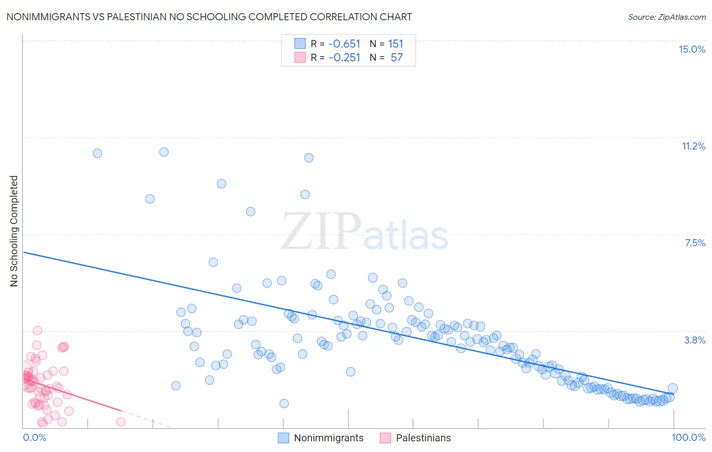 Nonimmigrants vs Palestinian No Schooling Completed