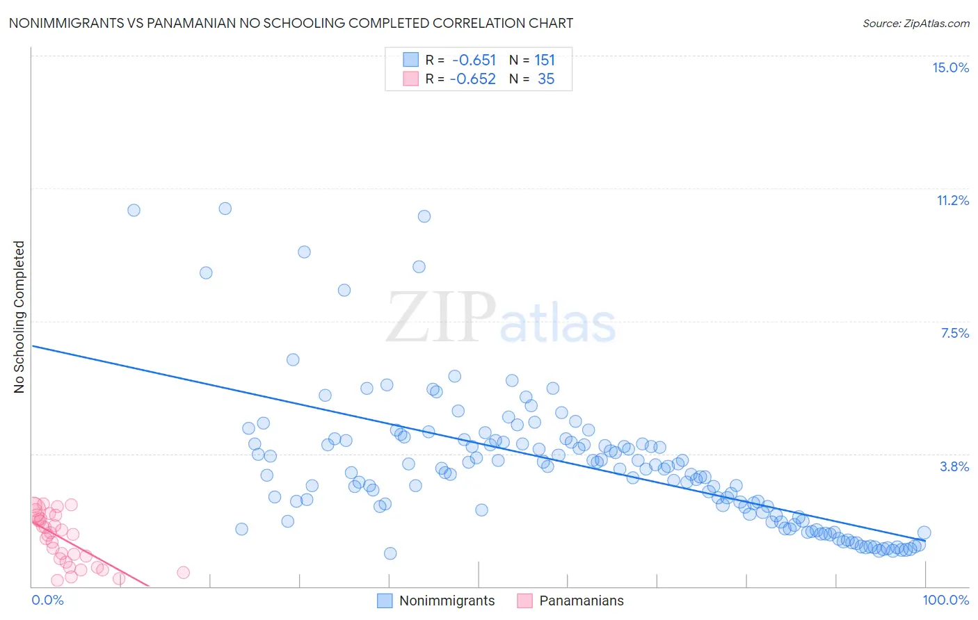 Nonimmigrants vs Panamanian No Schooling Completed