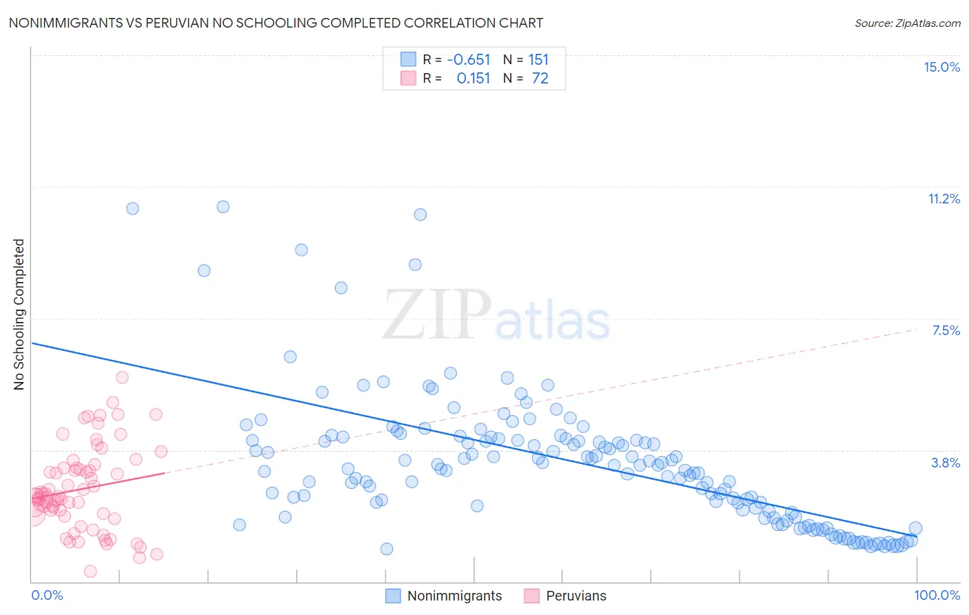 Nonimmigrants vs Peruvian No Schooling Completed