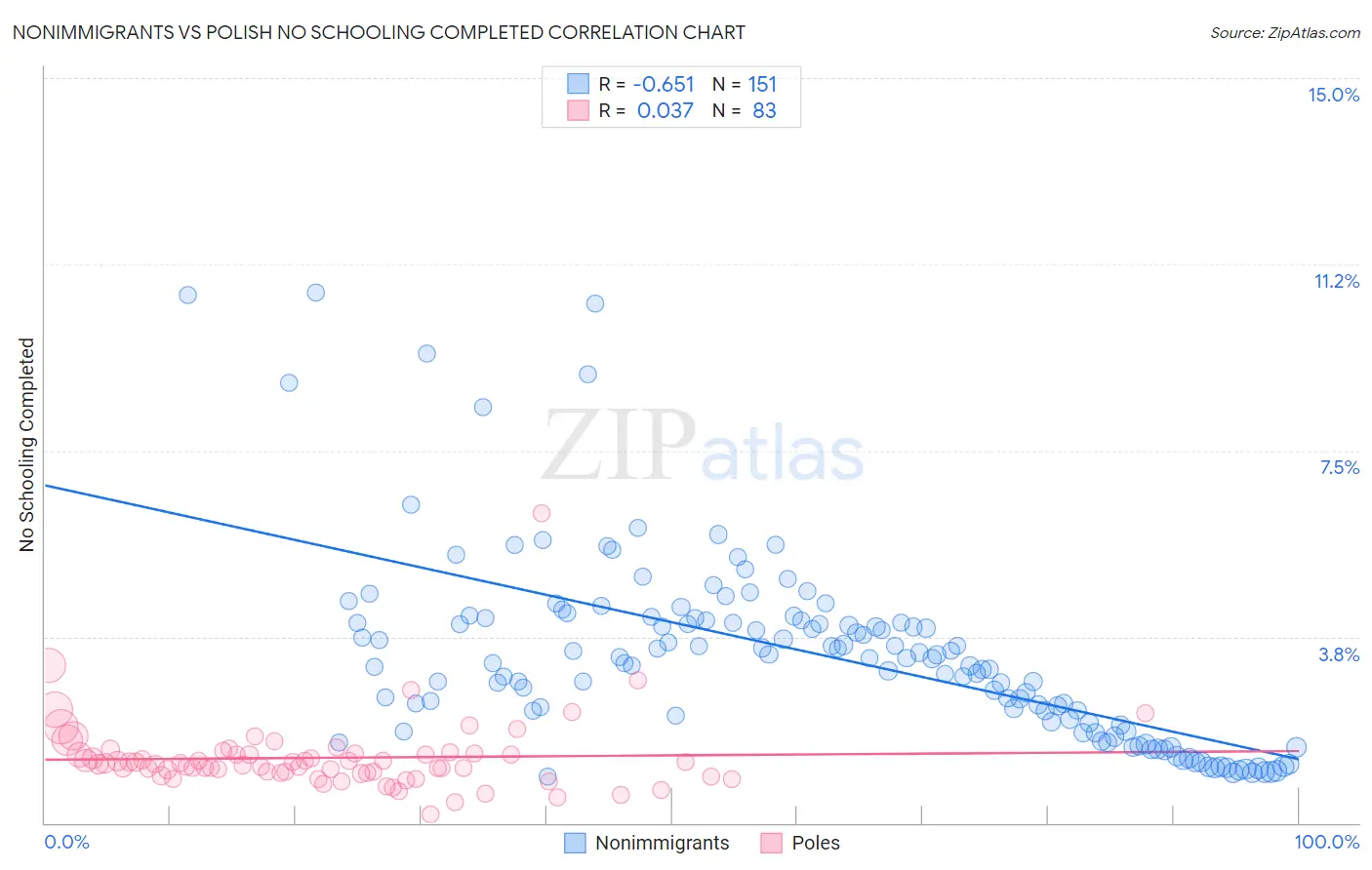 Nonimmigrants vs Polish No Schooling Completed