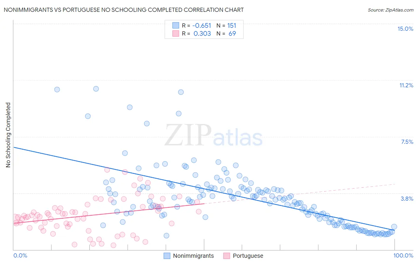 Nonimmigrants vs Portuguese No Schooling Completed