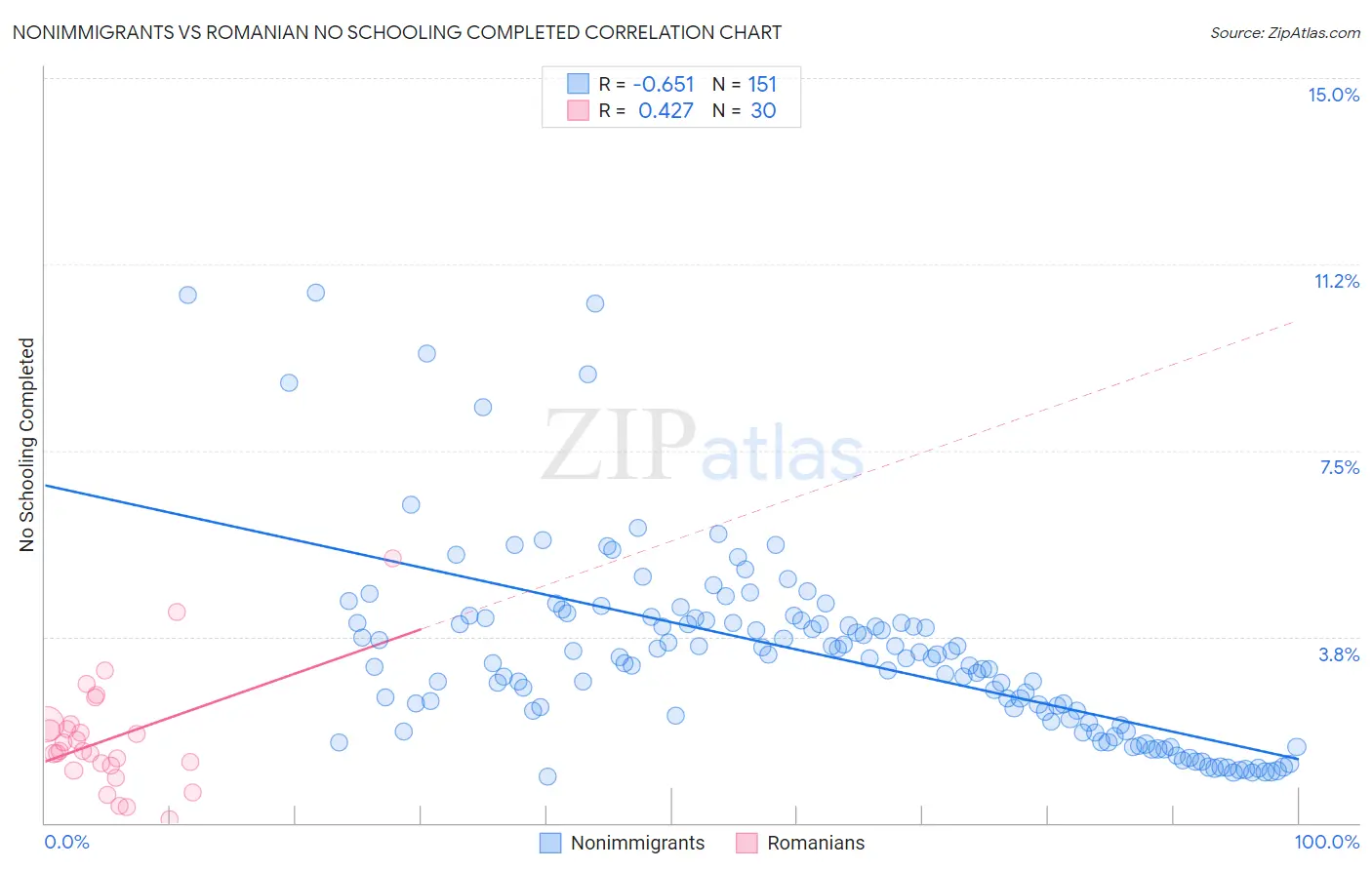Nonimmigrants vs Romanian No Schooling Completed