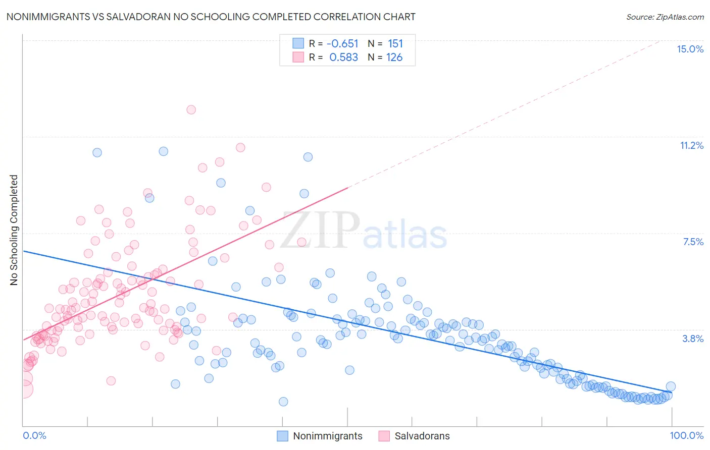 Nonimmigrants vs Salvadoran No Schooling Completed