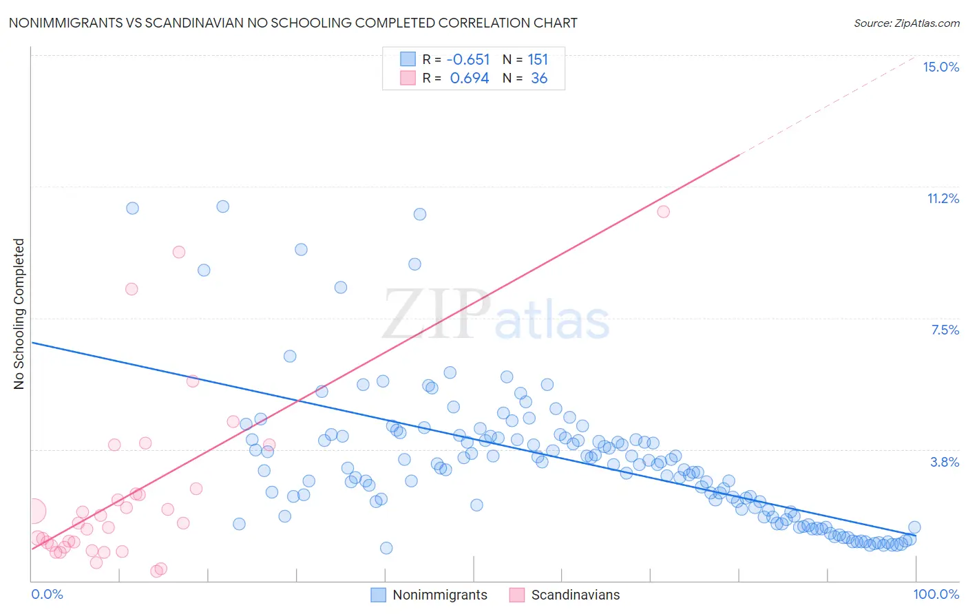 Nonimmigrants vs Scandinavian No Schooling Completed