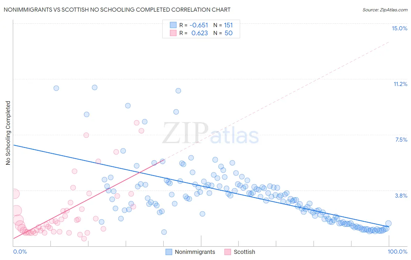 Nonimmigrants vs Scottish No Schooling Completed