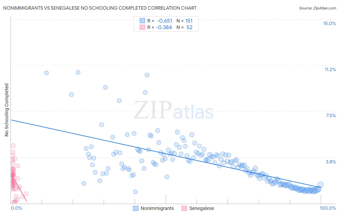 Nonimmigrants vs Senegalese No Schooling Completed